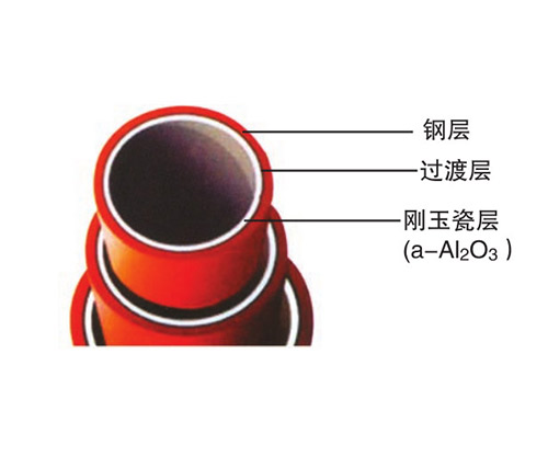 陶瓷內襯復合鋼管